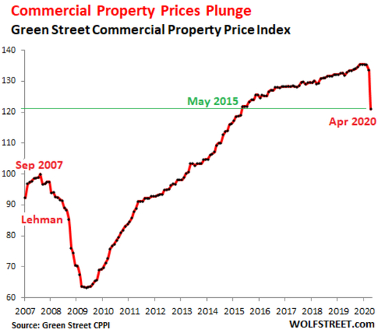 图示：受疫情影响，美国4月份商业房产价格较3月份下跌9.4%，为自1900年以来最大跌幅。