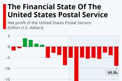 美国邮政财务状况有多糟？2006年来累计亏损超800亿美元