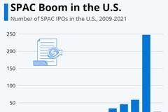 2020年美国SPAC上市火爆 数量创纪录新高