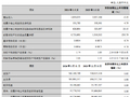 兰州银行：一季度实现归母净利润5.32亿元，同比下降4.79%