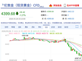 快讯：现货黄金失守4400美元/盎司