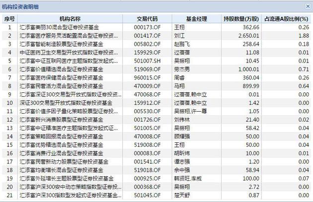 汇添富基金旗下产品持有乐普医疗情况