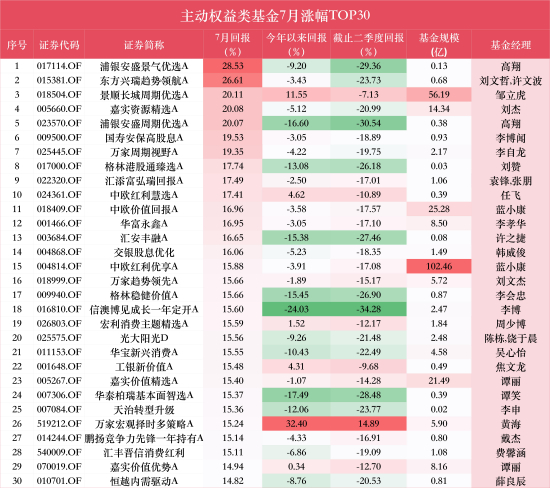 数据来源：WIND 今年以来回报截止至20260731
