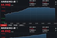 收评：北向资金净买入64.3亿元 沪股通净买入16.53亿元