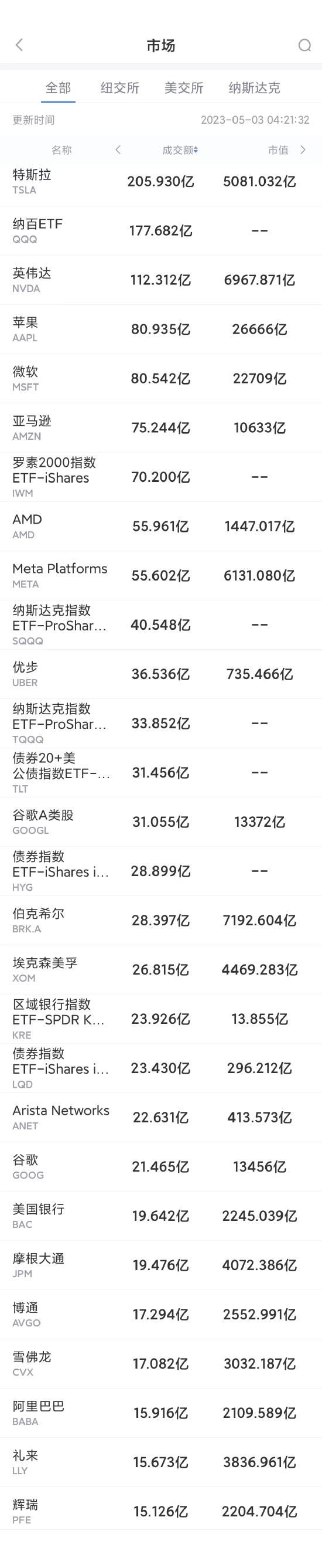 5月2日美股成交额前20：苹果高收益储蓄账户上线前四天吸金近10亿美元