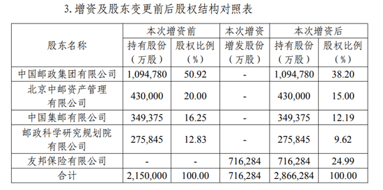  （来源：中邮人寿）