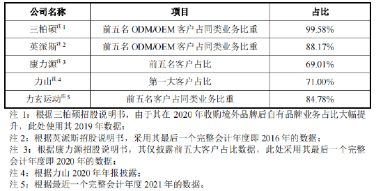 资料来源：招股书
