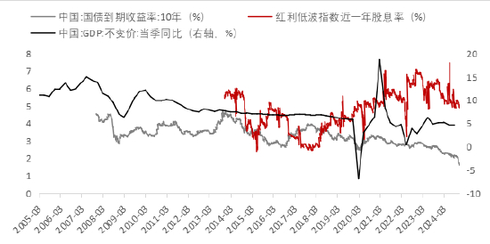 数据来源：Wind，10年期国债收益率、GDP当季同比、红利低波指数近一年股息率数据区间分别为：2007/12/14-2025/1/10，2005/1/1-2025/1/10，2013/12/19-2025/1/10。投资国债和投资股票的风险特征不同，投资者进行投资时应当全面考虑投资风险。