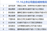 11月16日增减持汇总：暂无增持 中国铝业等8股减持（表）