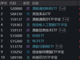 利好来袭！高“光”159363强势突破，华宝基金稀缺硬科技ETF大举吸金，港股医药医疗双子星火力全开