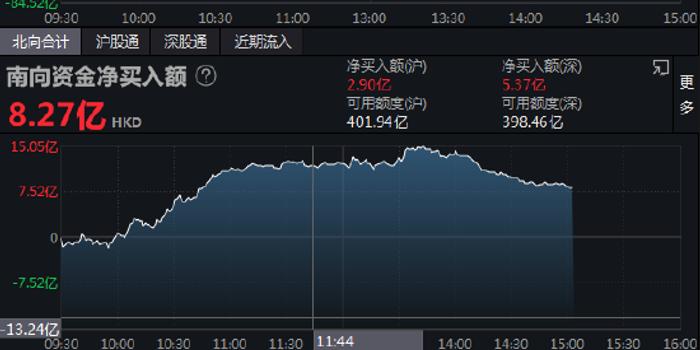 收评：北向资金净买入81 54亿元 沪股通净买入33 95亿元 手机新浪网