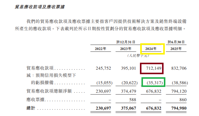 来源：招股书