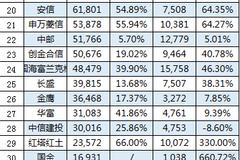 鹏华基金2020增收不增利？营收增速38.96%，净利润增速7.22%