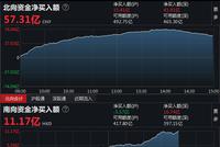收评:北向资金净买入57.31亿元 沪股通净买入15.41亿元