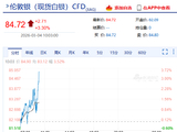 快讯：现货白银日内涨超3%，现报84.693美元/盎司