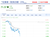 快讯：现货白银持续走低 日内跌超3%