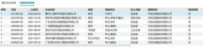 注:万和证券股权投行项目情况 来源:wind