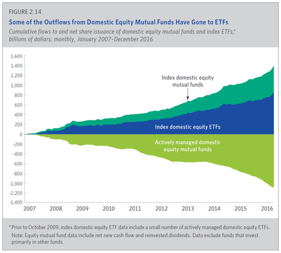 　　过去十年，指数基金不断“蚕食”主动管理基金的市场份额。ICI数据显示，以权益投资为例，美国国内股票指数共同基金、ETF不断吸走主动管理型股票基金的资金，从2007年到2016年，前者累计流入1.4万亿美元，后者累计流出1.1万亿美元。（图片来源：ICI）