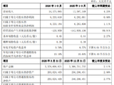 上海银行：第一季度净利润63.34亿元，同比增长0.66%