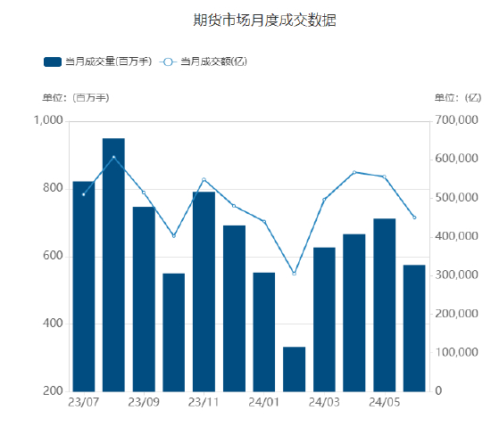 来源：中国期货业协会