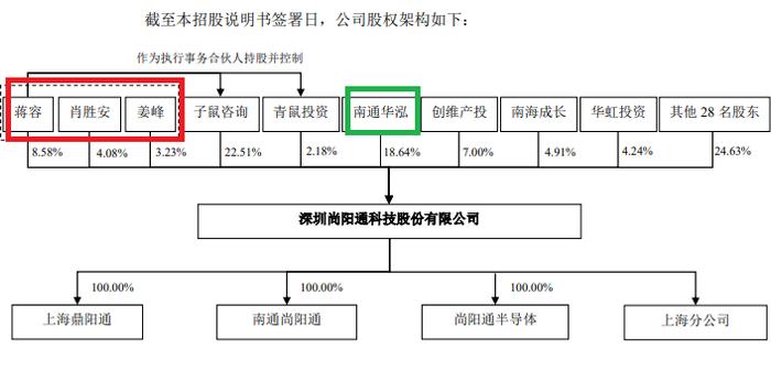 来源：尚阳通申报材料