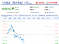 快讯：现货黄金失守4700美元/盎司，日内跌0.74%。
