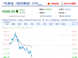快讯：现货黄金失守4700美元/盎司，日内跌0.74%。