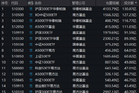 华泰柏瑞沪深300ETF、南方中证500ETF等持续放量，半日成交超100亿元！昨日华泰柏瑞沪深300ETF遭赎回200亿元