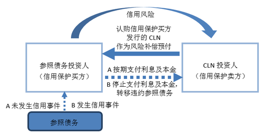 图2&nbsp; CLN交易结构
