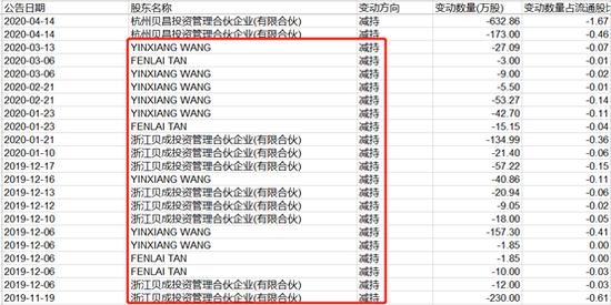 图：大股东减持记录 数据来源：同花顺
