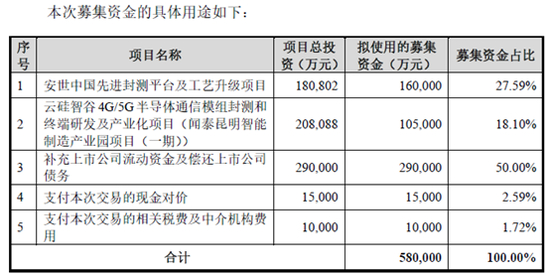 来源：第二次发行股份及募集配套资金用途