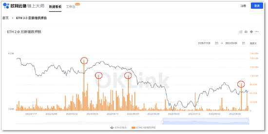  今年以太坊信标链的质押数据