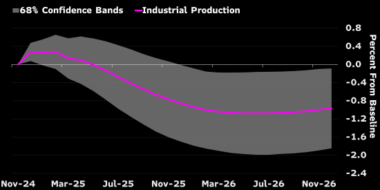 来源：彭博经济研究