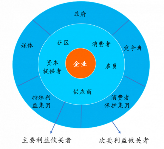 图3 主要和次要利益攸关者