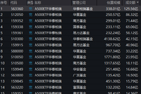 多只宽基ETF午后放量异动：四只主流沪深300ETF今日成交额68亿元，华泰柏瑞A500ETF今日成交额130亿