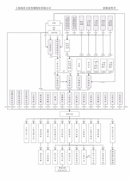 （图片来源：灿星文化招股说明书）