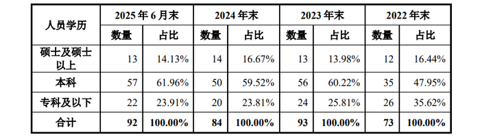来源：招股书