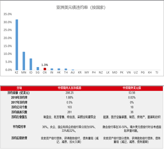 违约程度对比：