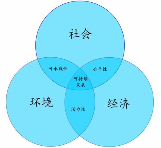 图2 社会、经济和环境的可持续发展