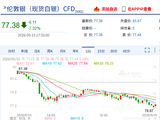快讯：现货白银失守77美元/盎司