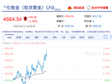 快讯：现货黄金涨超1% 现报4564.79美元/盎司
