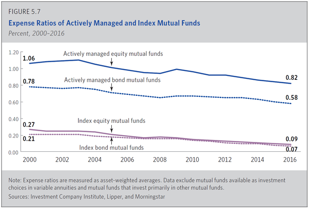 　　主动管理共同基金的费率显著高于被动管理共同基金的费率，后者在2016年已低于0.1%水平。注意：共同基金投资者通常还存在其他投资成本，如“前端费用”（front-end load fees）往往超过1%、支付给投顾的费用等。（图片来源：ICI）