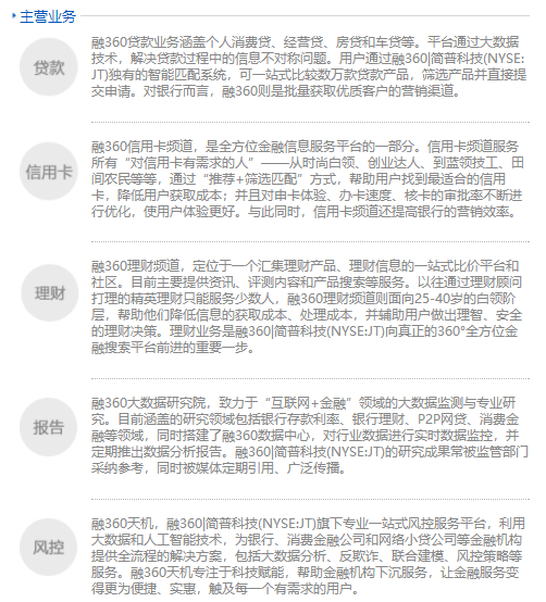资料来源：融360官网