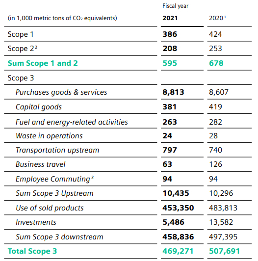 西门子2021年范围一、二、三的碳排放量