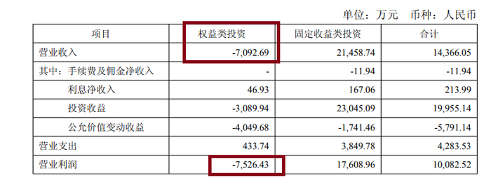 来源：半年报