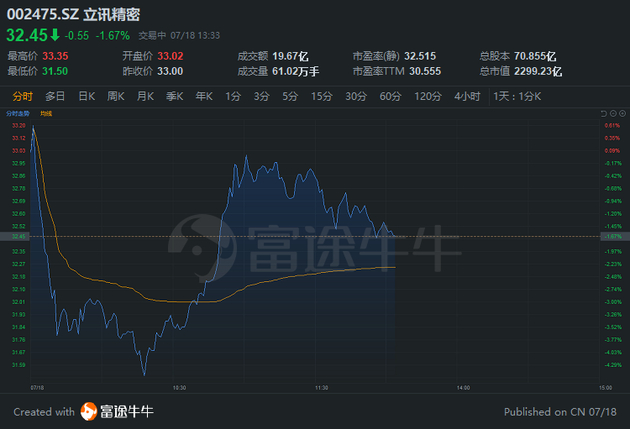 立讯精密7月18日股价走势