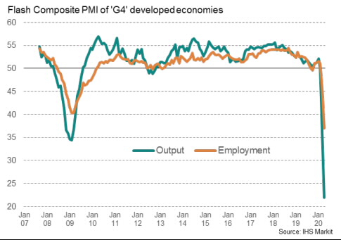 四大发达经济体产出和就业在过去13年PMI预览指数比较