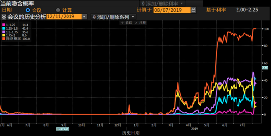 2019年年内再降息的概率为100%
