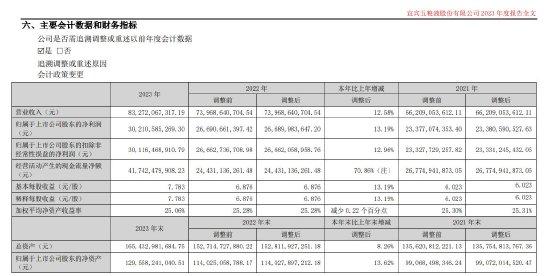 2023年五粮液营业收入、利润总额业绩再创历史新高