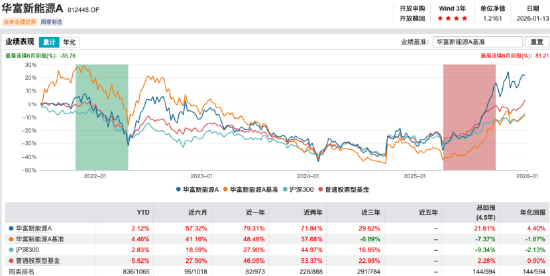数据来源：Wind 截止至20260113